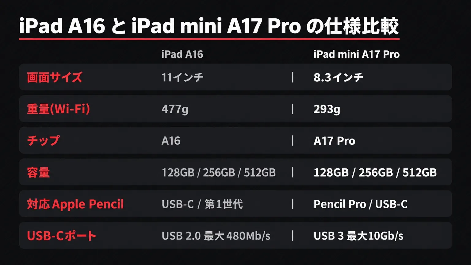 iPad A16とiPad mini A17 Proの仕様比較(画面サイズ・重量・チップ・容量・対応Apple Pencil・USB-C)