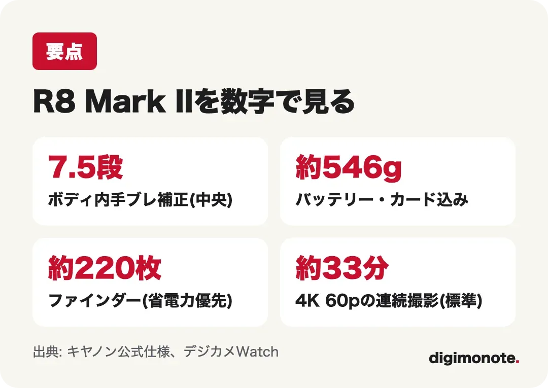 EOS R8 Mark IIの要点。手ブレ補正7.5段、約546g、約220枚、4K 60p連続約33分