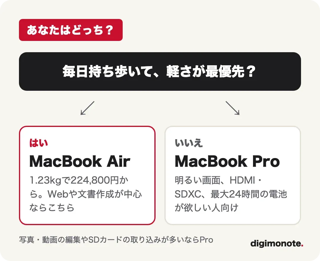 MacBook ProとMacBook Airの選び方フロー図