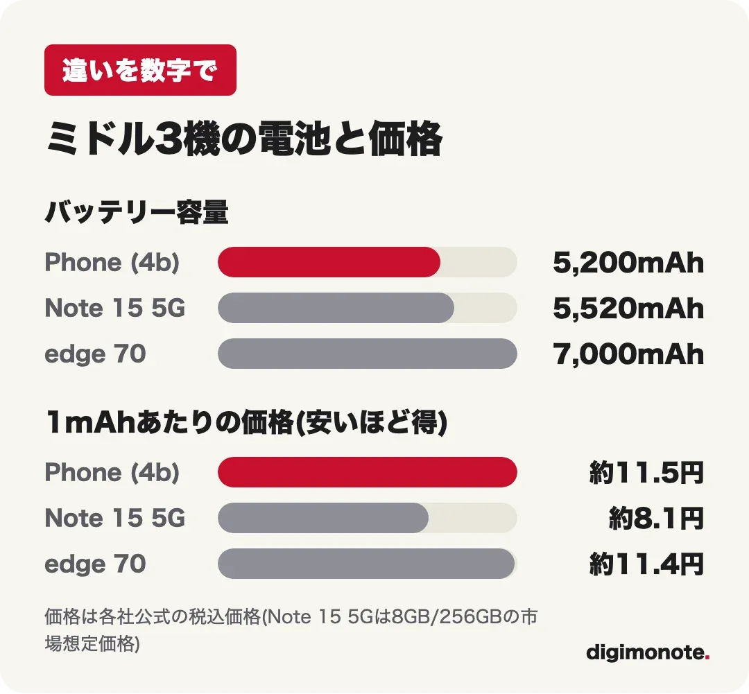 3機種のバッテリー容量と1mAhあたりの価格を比べた図