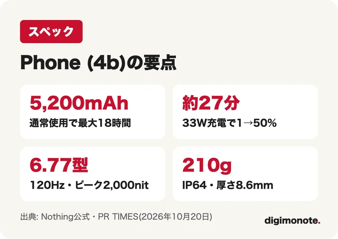 Phone (4b)の電池・充電・画面・重さの要点をまとめた図