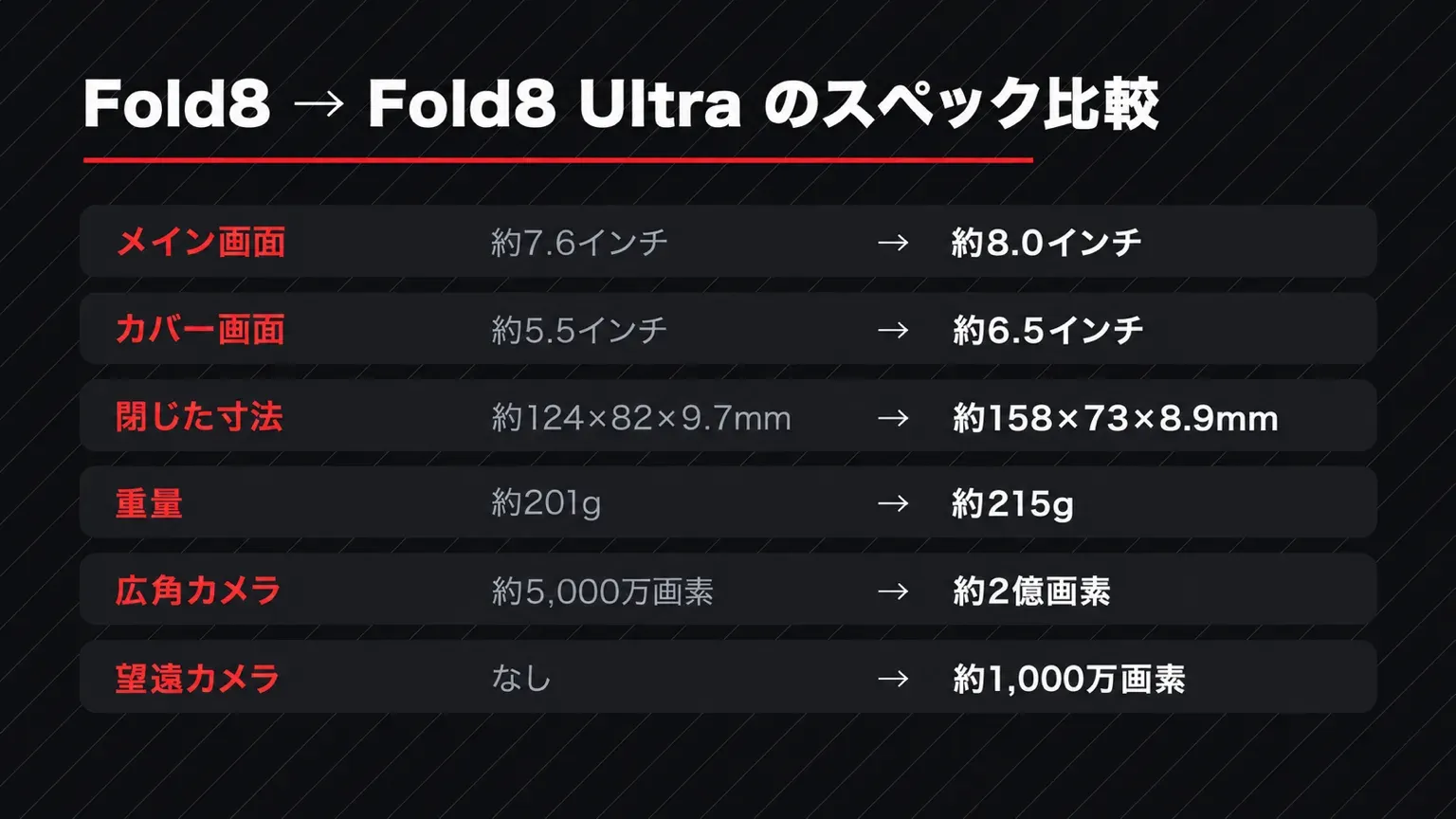 Galaxy Z Fold8とFold8 Ultraのスペック比較（メイン画面・カバー画面・閉じた寸法・重量・広角カメラ・望遠カメラ）