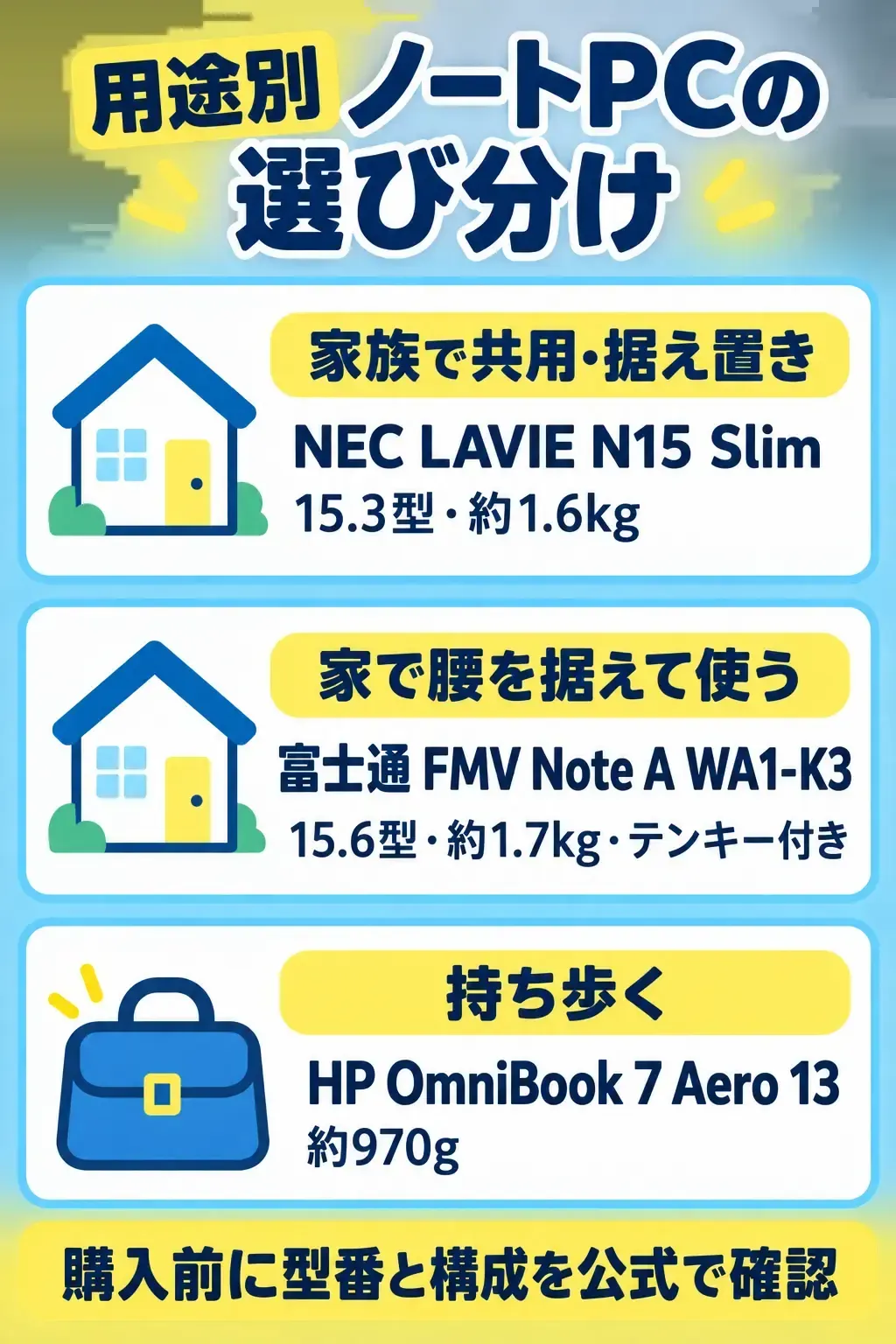 用途別のノートPCの選び分け。家族で共用はLAVIE N15 Slim、据え置きはFMV Note A、持ち歩きはOmniBook 7 Aero 13