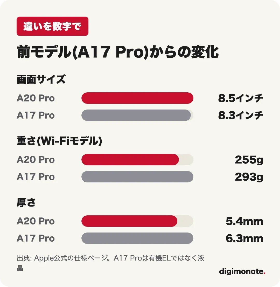 iPad mini A20 ProとA17 Proの画面サイズ・重さ・厚さを比べた棒グラフ
