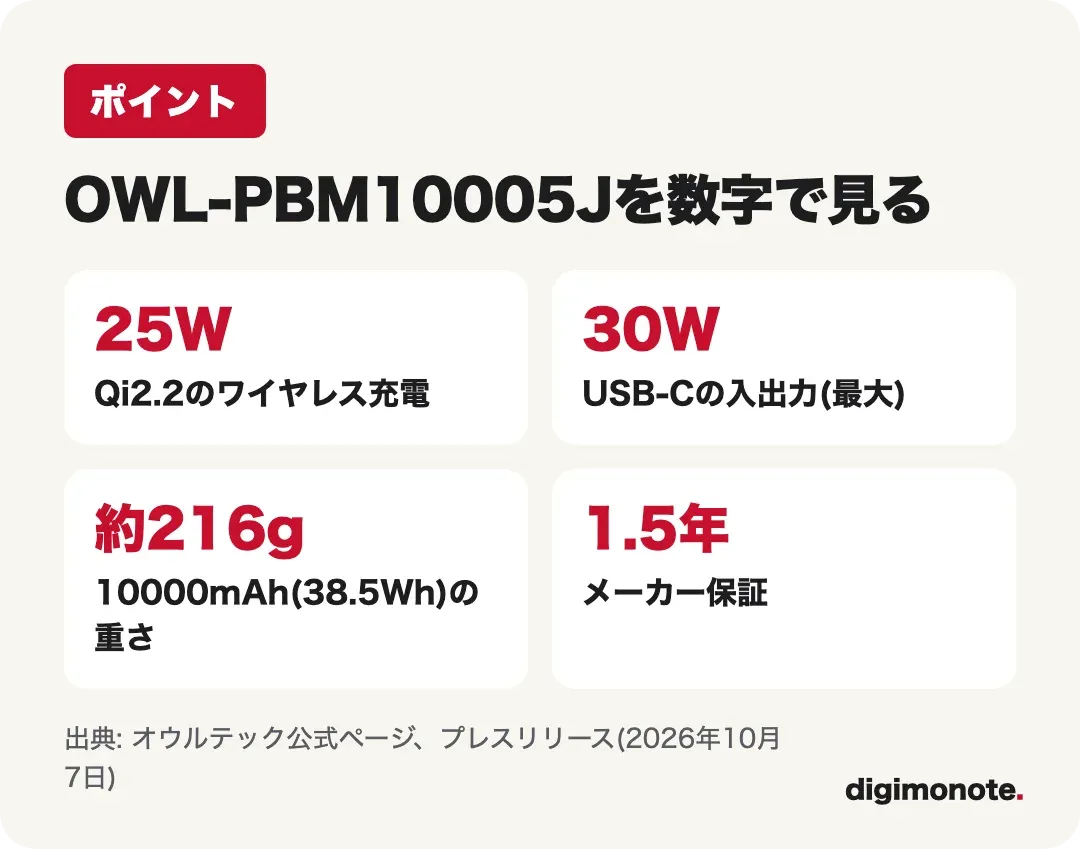 OWL-PBM10005Jの要点カード: 25W、30W、216g、1.5年保証