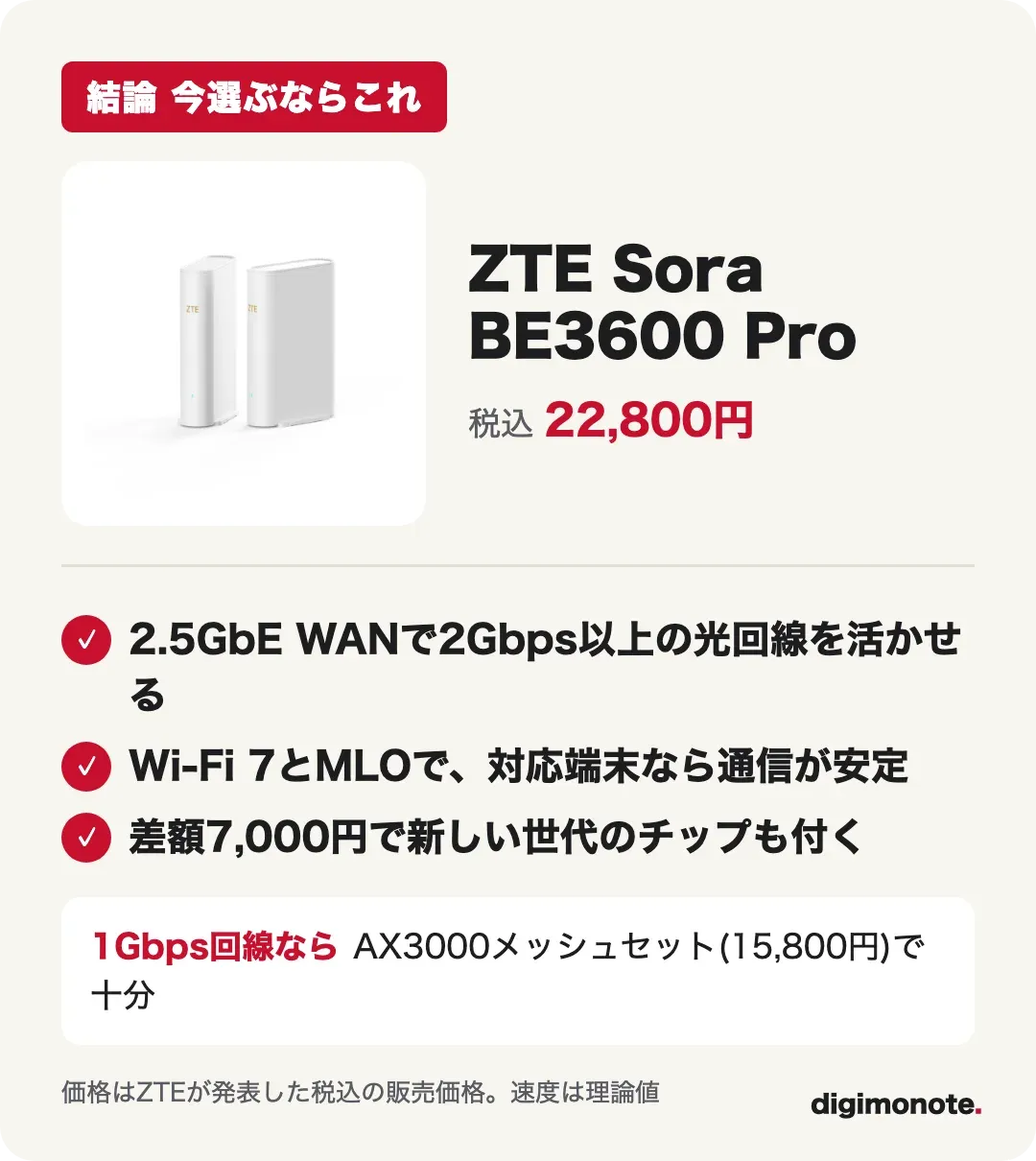 結論カード: 2Gbps以上の回線ならZTE Sora BE3600 Pro、1Gbps回線ならAX3000