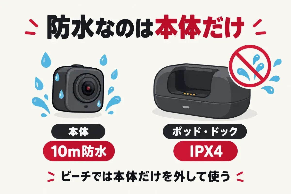 防水は本体だけで、ポッドやドックはIPX4の生活防水であることを示す図解