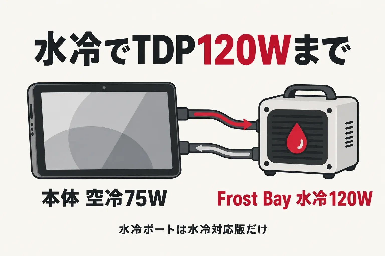 本体空冷とFrost Bay水冷のTDPの違い