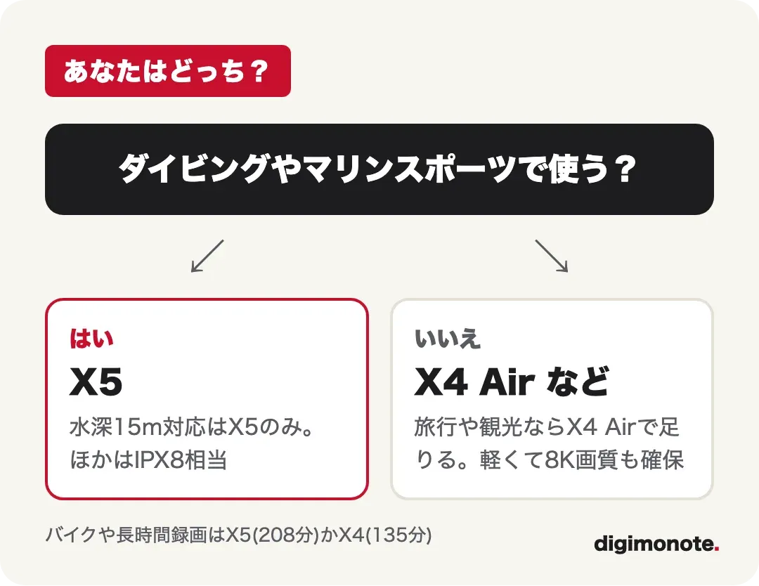 ダイビングやマリンスポーツで使うならX5、旅行や観光ならX4 Airなどという分岐図