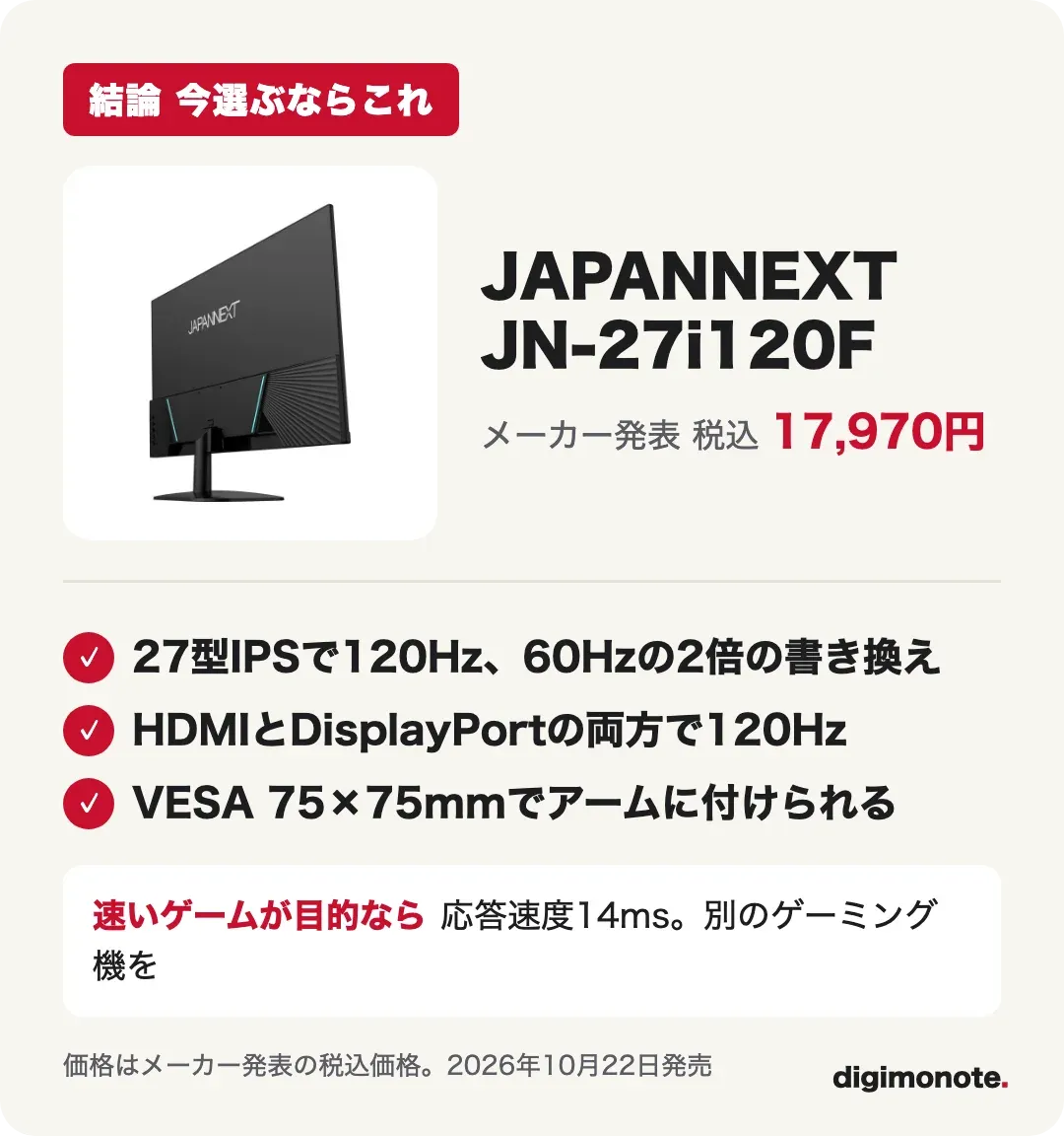 JN-27i120Fの結論カード。27型IPSで120Hz、HDMIとDisplayPortの両方で120Hz、VESA対応