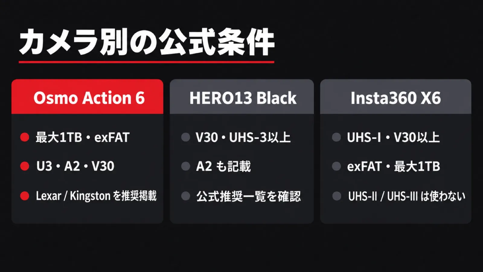 Osmo Action 6・HERO13 Black・Insta360 X6のmicroSD公式条件