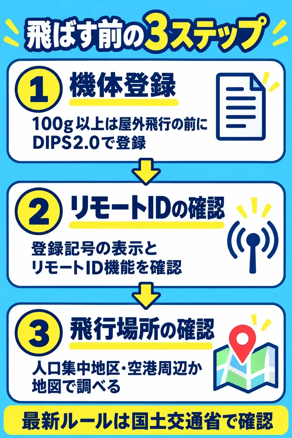 ドローンを飛ばす前の3ステップ。機体登録、リモートIDの確認、飛行場所の確認