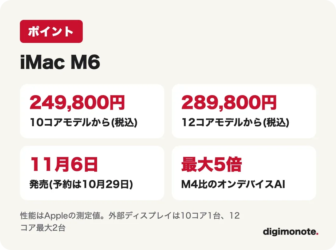 新iMac(M6)の要点カード。10コア249,800円から、12コア289,800円から、発売は11月6日