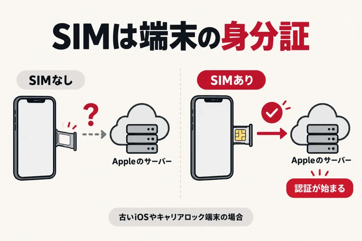 SIMが端末の身分証として働き、挿入されていないと認証が始まらないことを示す図解