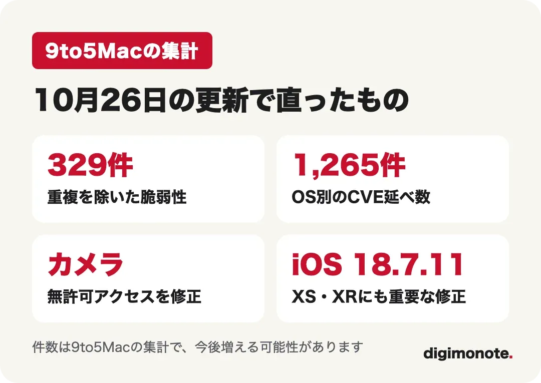 要点 脆弱性329件の修正