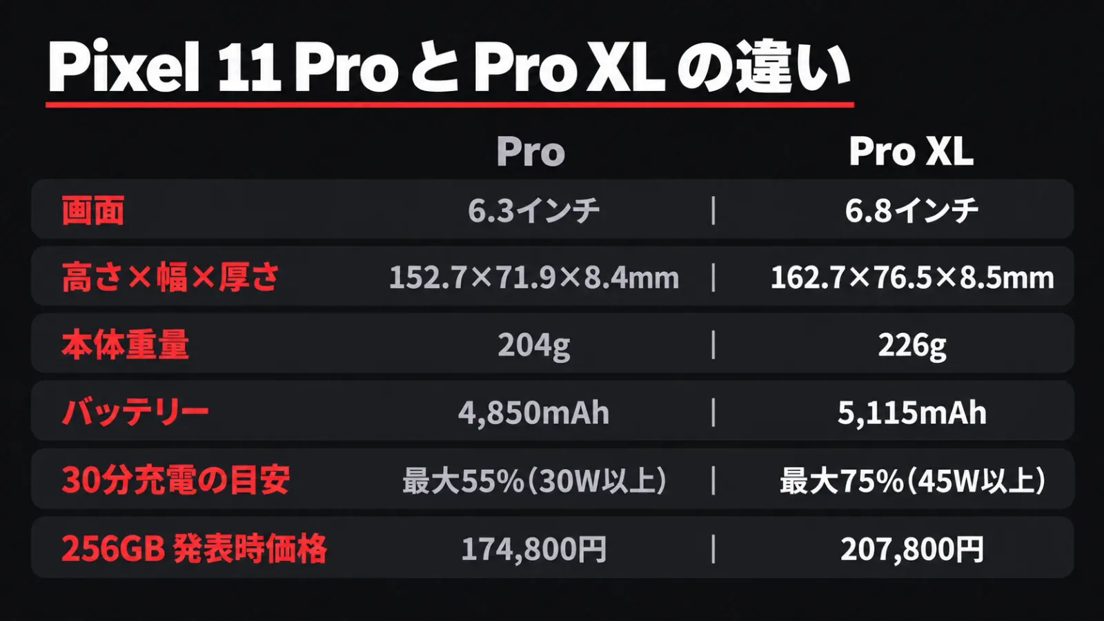 Pixel 11 ProとPro XLの画面・寸法・重量・バッテリー・充電・価格の比較表