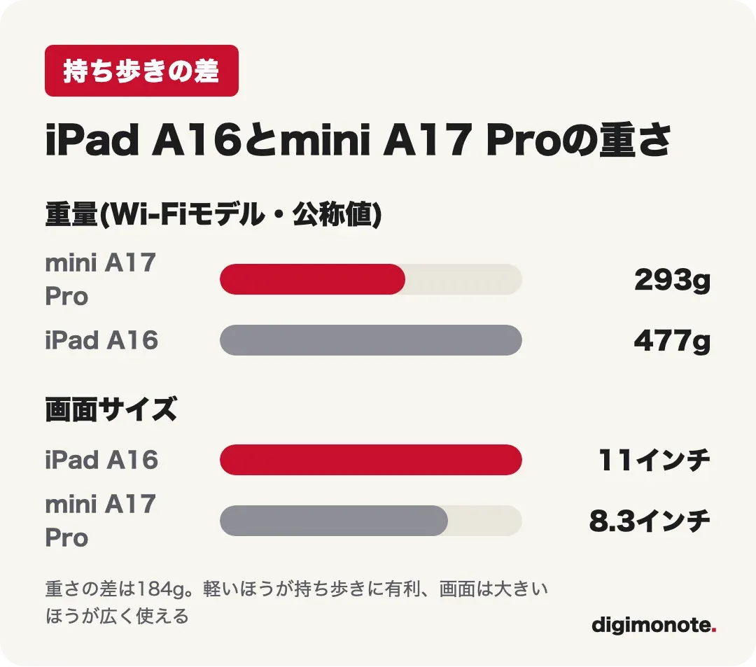 iPad A16とiPad mini A17 Proの重さと画面サイズを比べた棒グラフ。293gと477g、8.3インチと11インチ