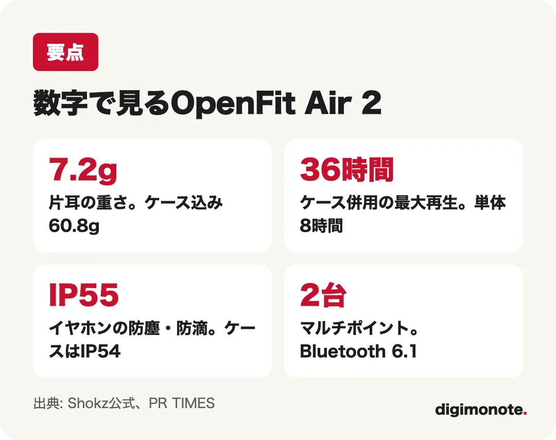 OpenFit Air 2の要点: 片耳7.2g、最大36時間、IP55、マルチポイント