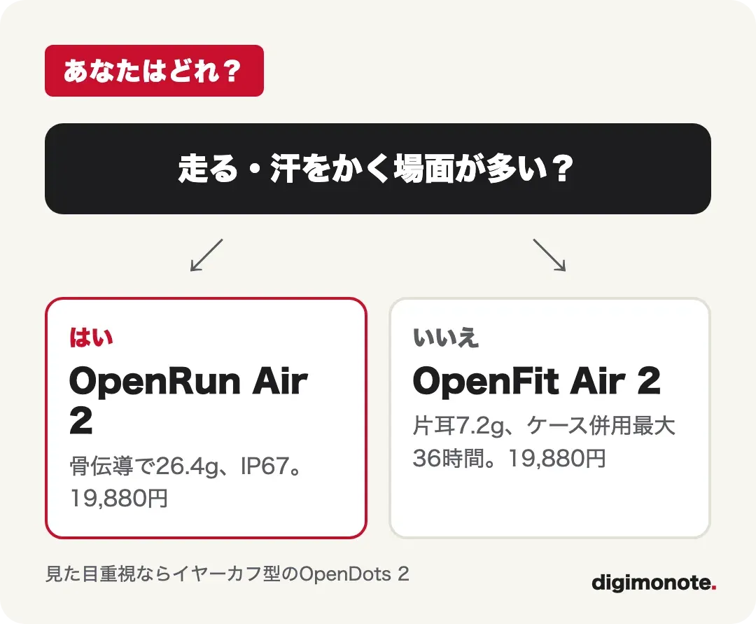 用途から選ぶ分岐図