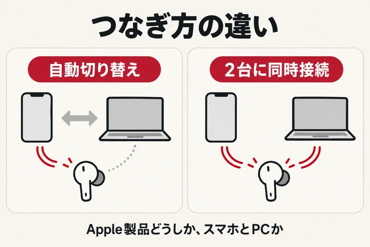 自動切り替えと2台同時接続の違いの図解