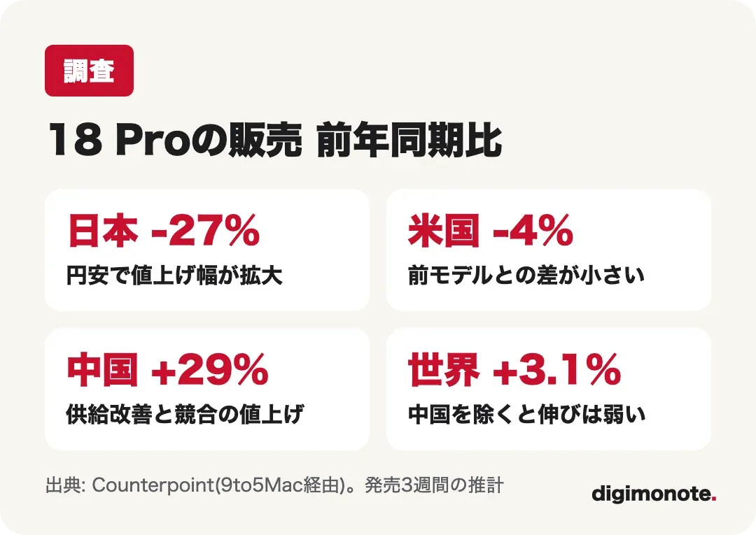 地域別の販売の伸び 前年同期比