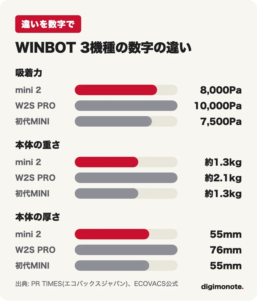 WINBOT 3機種の数字の違い