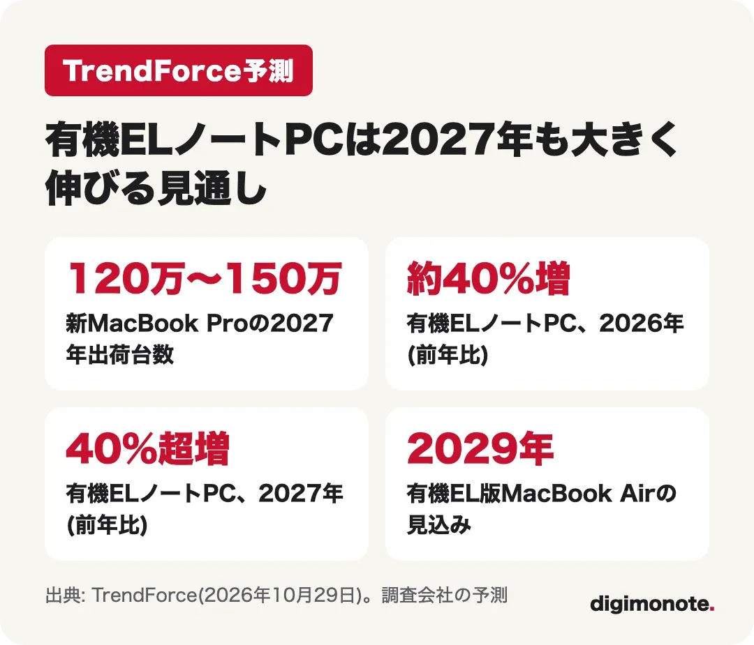 TrendForceの予測。新MacBook Proは2027年に120万〜150万台、有機ELノートPCは2026年に約40%増、2027年に40%超増