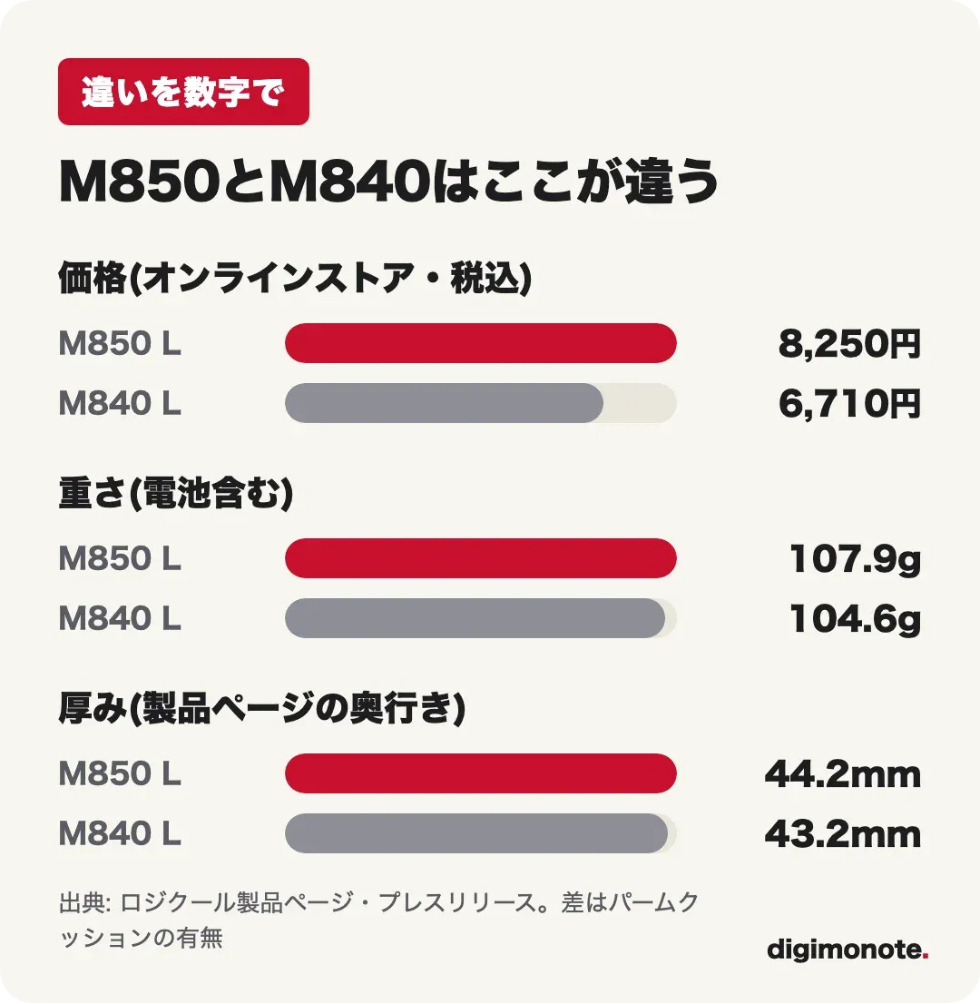 M850とM840の価格・重さ・厚みの違い