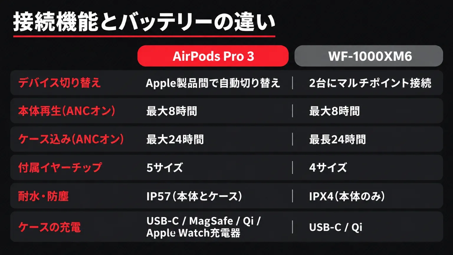 AirPods Pro 3とWF-1000XM6の接続機能とバッテリーの違い