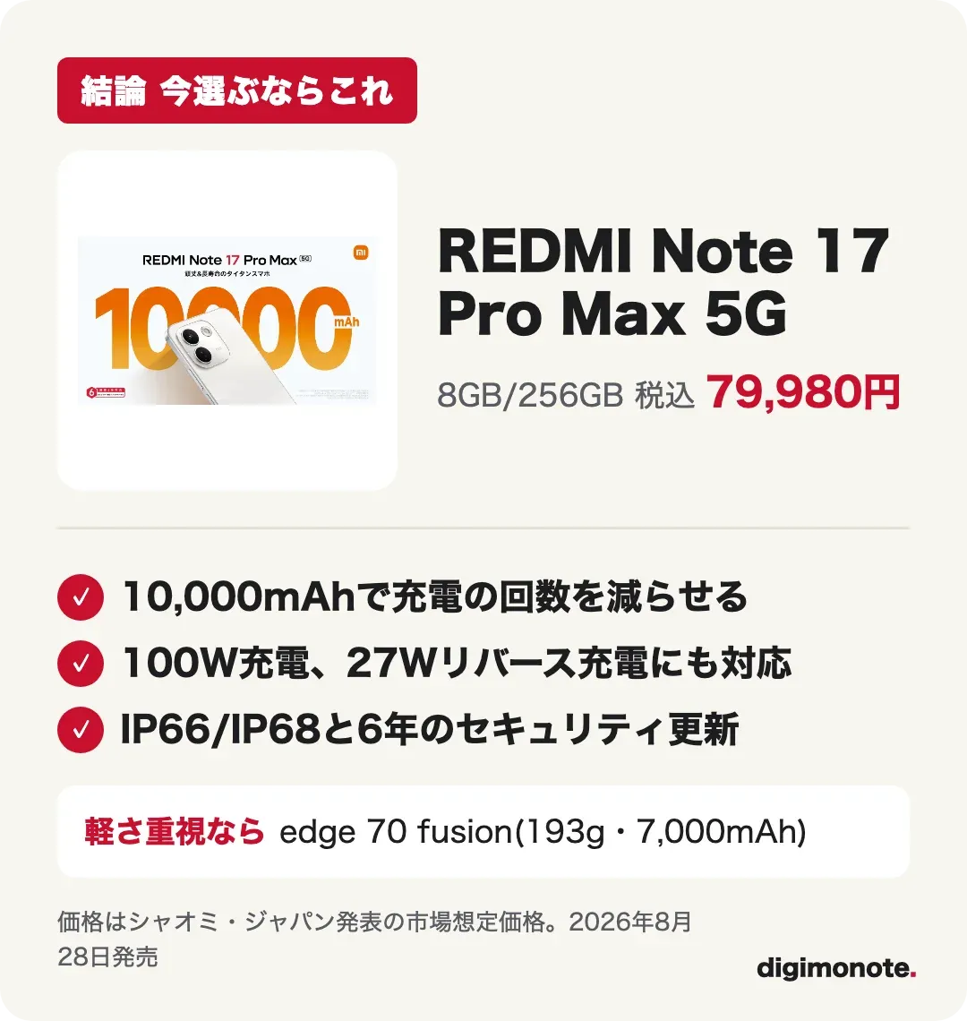 結論カード REDMI Note 17 Pro Max 5Gを選ぶ3つの理由