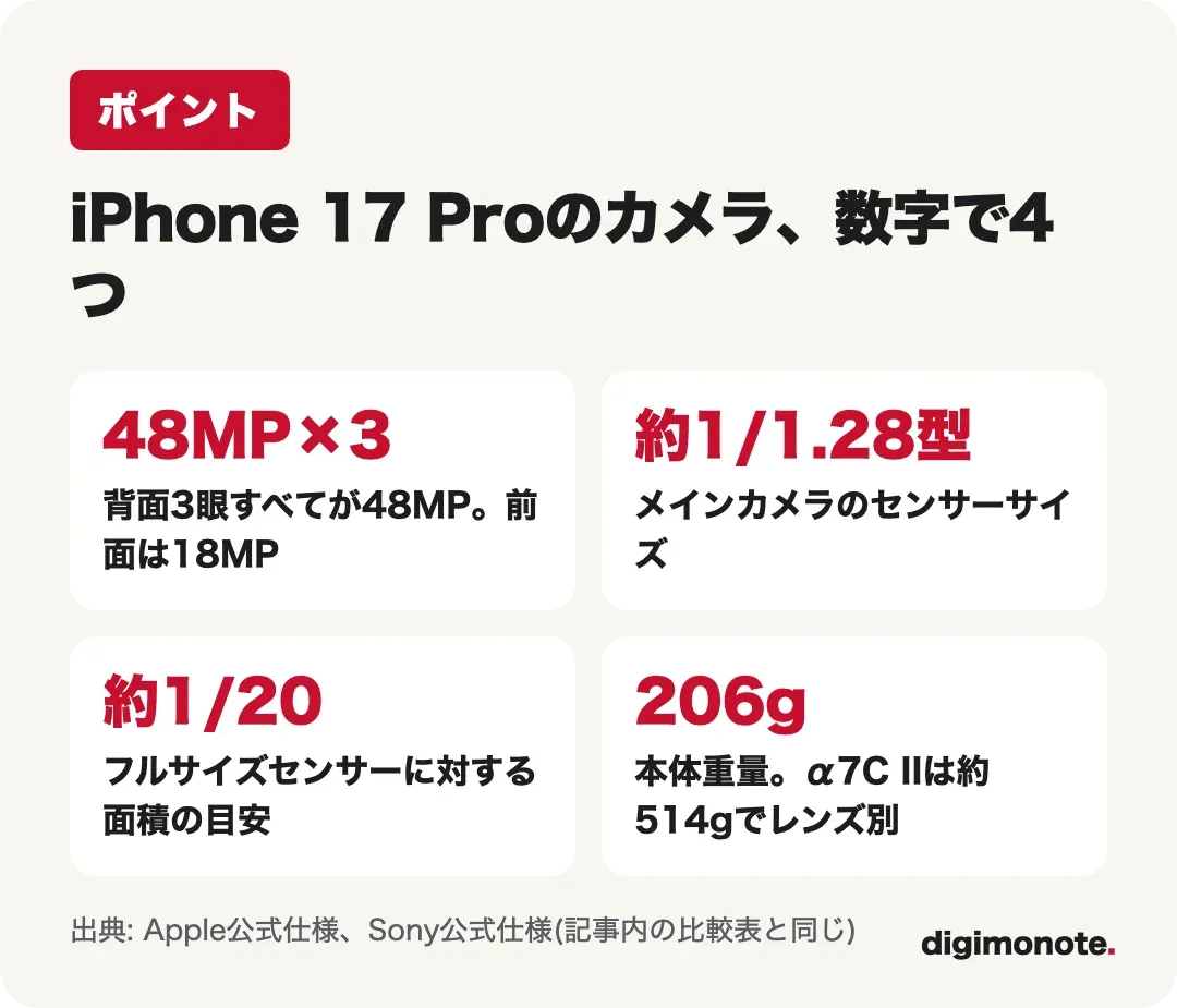 iPhone 17 Proのカメラ、数字で4つ。48MP×3、約1/1.28型、フルサイズの約1/20、206g