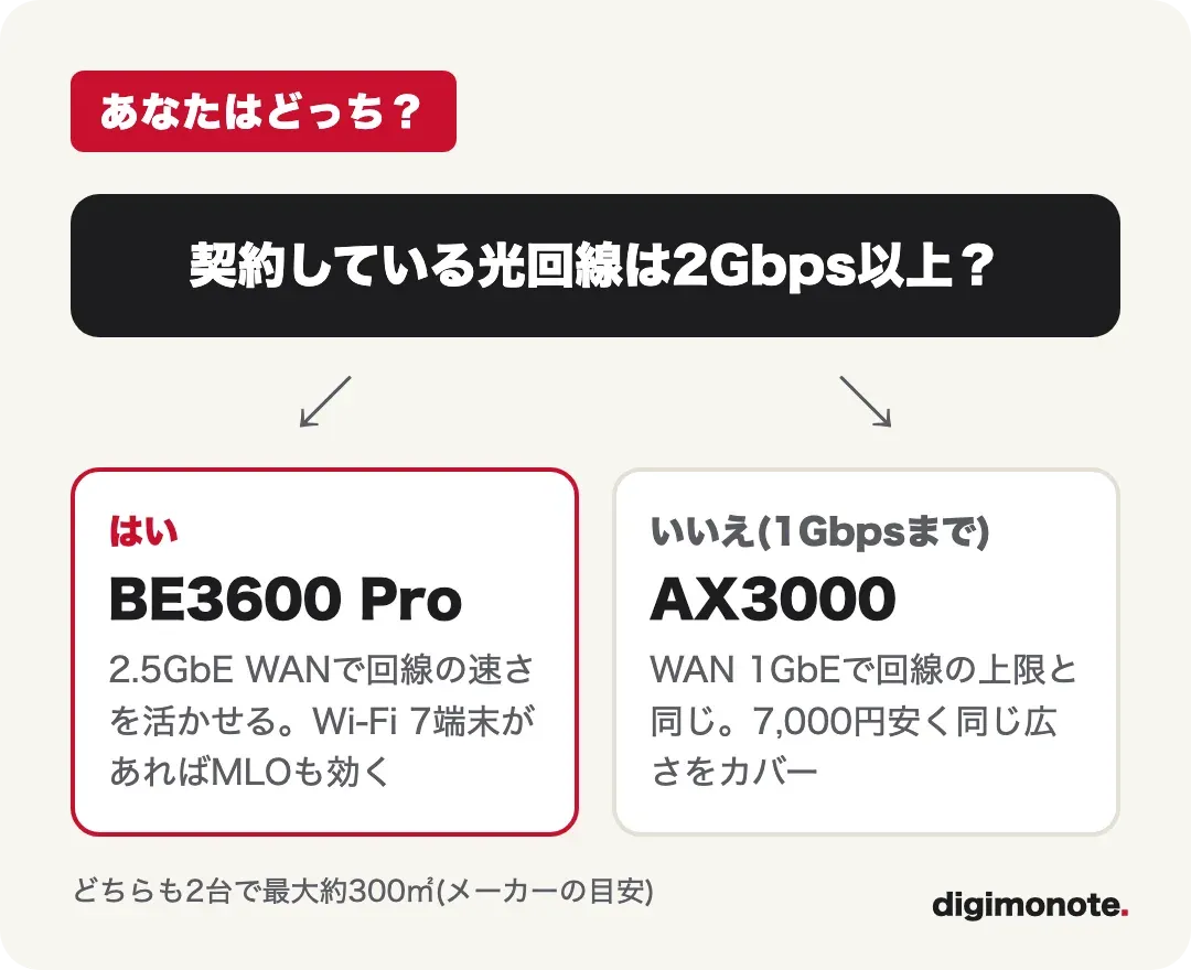 光回線が2Gbps以上かどうかで選ぶ分岐図
