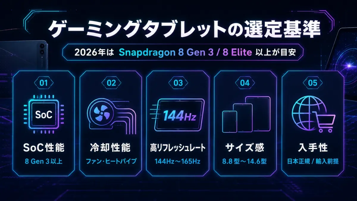 ゲーミングタブレットの選定基準。2026年はSnapdragon 8 Gen 3／8 Elite以上が目安。SoC性能・冷却性能・高リフレッシュレート（144〜165Hz）・サイズ感（8.8〜14.6型）・入手性（日本正規/輸入前提）の5項目で評価
