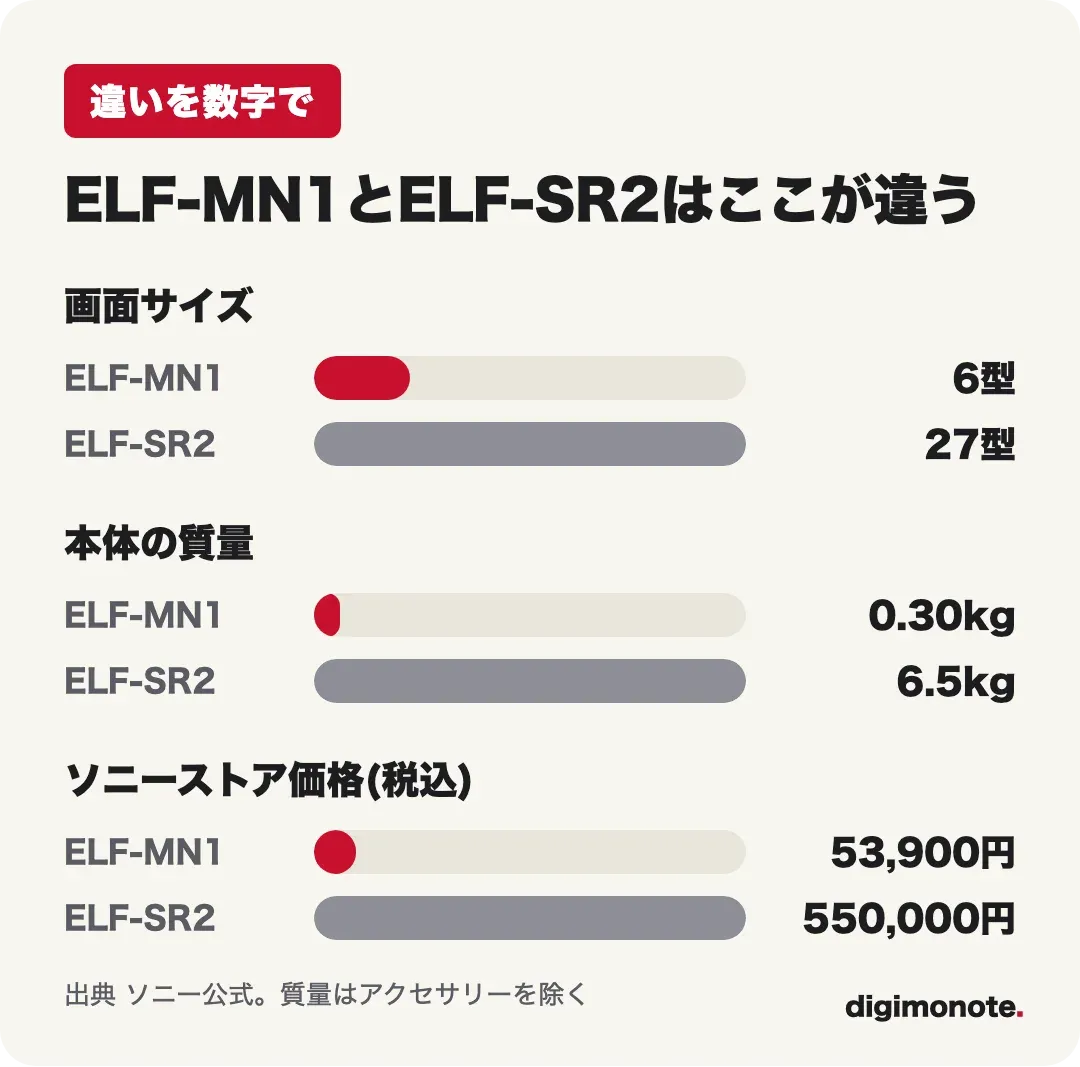 ELF-MN1とELF-SR2の比較カード