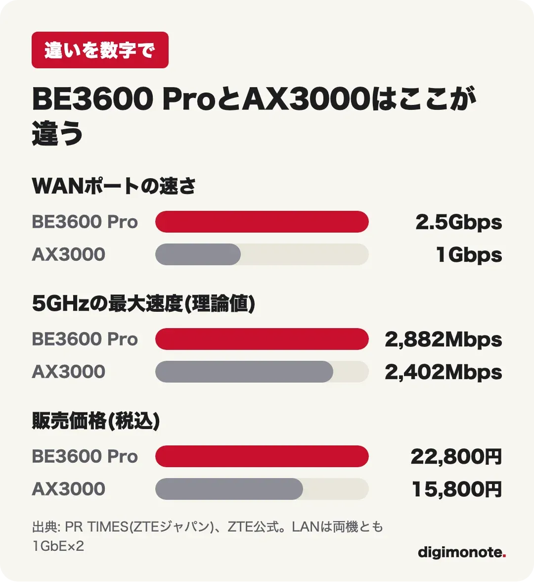 BE3600 ProとAX3000のWAN速度、5GHz最大速度、価格の比較グラフ