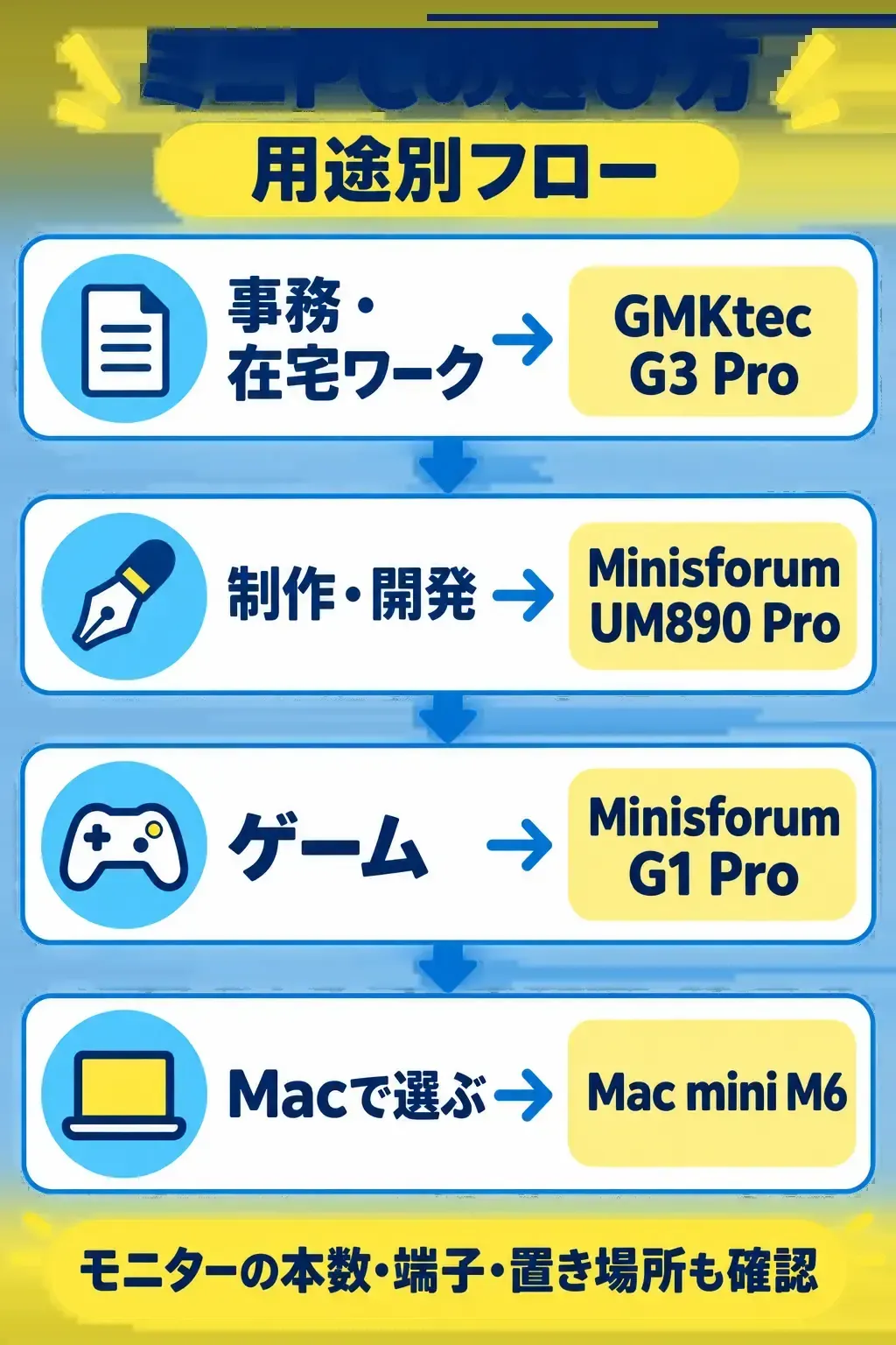 ミニPCの用途別の選び方フロー。事務はG3 Pro、制作はUM890 Pro、ゲームはG1 Pro、MacはMac mini M6