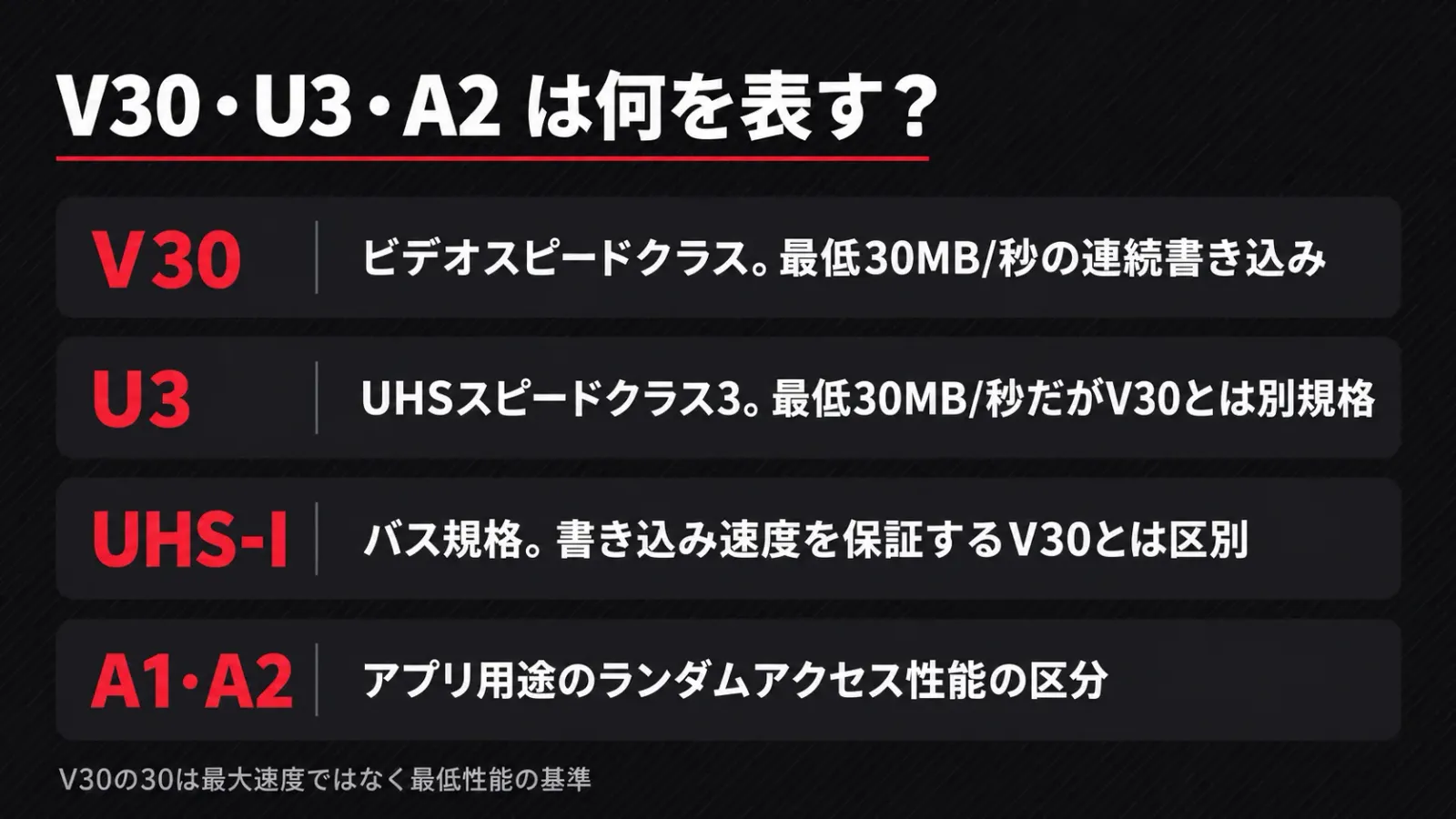 V30・U3・UHS-I・A1/A2の表記が表す意味の一覧