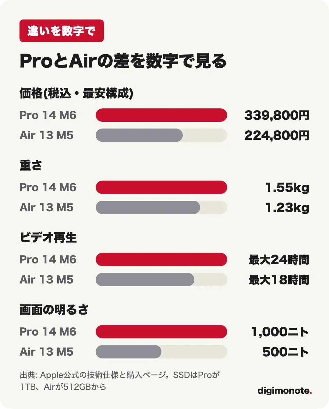 MacBook ProとMacBook Airの価格、重さ、バッテリー時間の比較グラフ