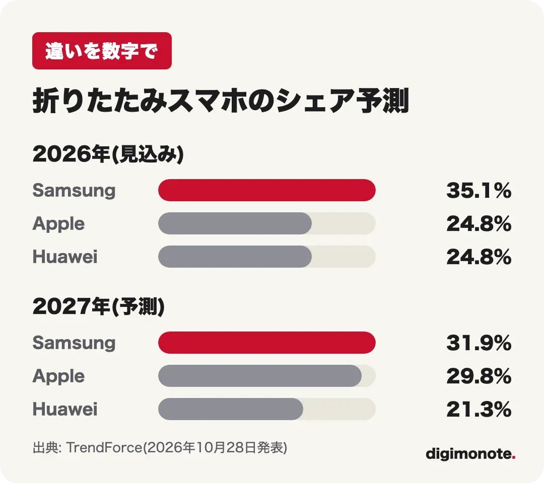 折りたたみスマホのブランド別シェア予測(TrendForce)