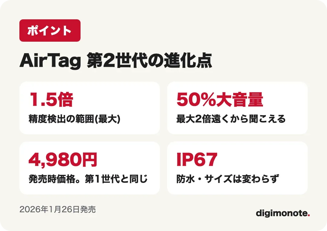 AirTag 第2世代の進化点:検出範囲1.5倍、50%大音量、4,980円、IP67