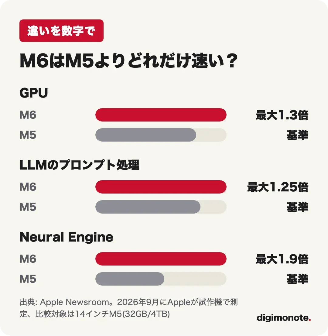 M6とM5の性能差を示す棒グラフ。GPU最大30%、AI最大25%、Neural Engine最大1.9倍