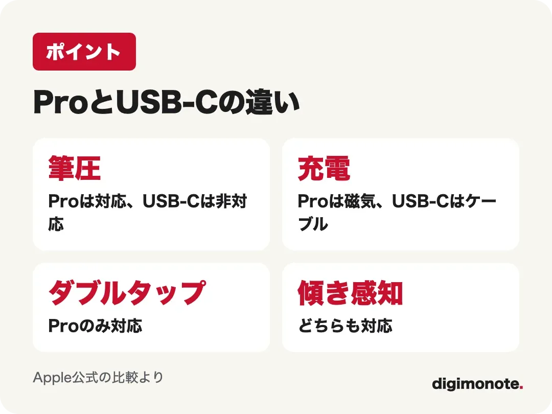 ProとUSB-Cの違い：筆圧はProのみ対応、充電はProが磁気でUSB-Cはケーブル、ダブルタップはProのみ、傾き感知はどちらも対応