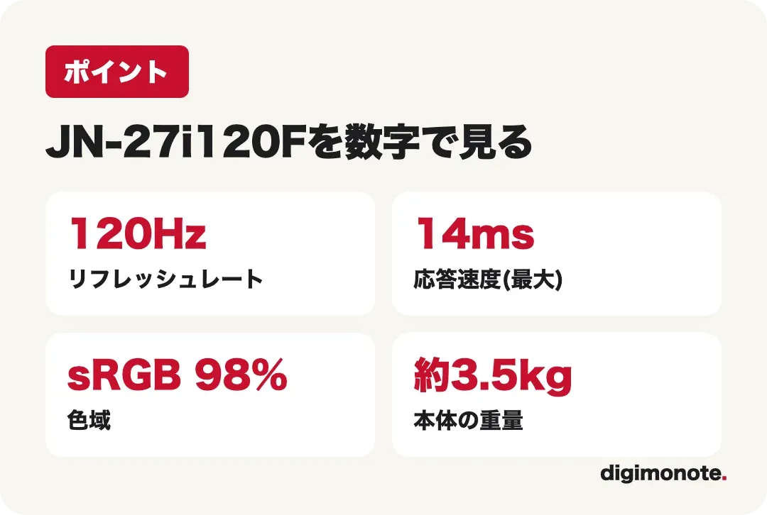 JN-27i120Fの主な数字。120Hz、応答速度最大14ms、sRGB 98%、約3.5kg