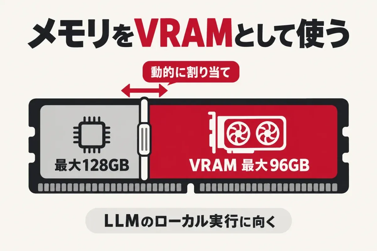 最大128GBのユニファイドメモリをVRAMとして使える仕組みの図解