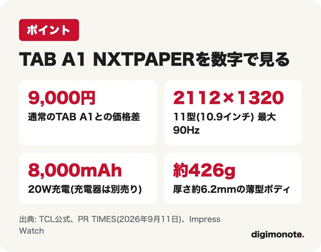 要点カード: TCL TAB A1 NXTPAPERの主な数字