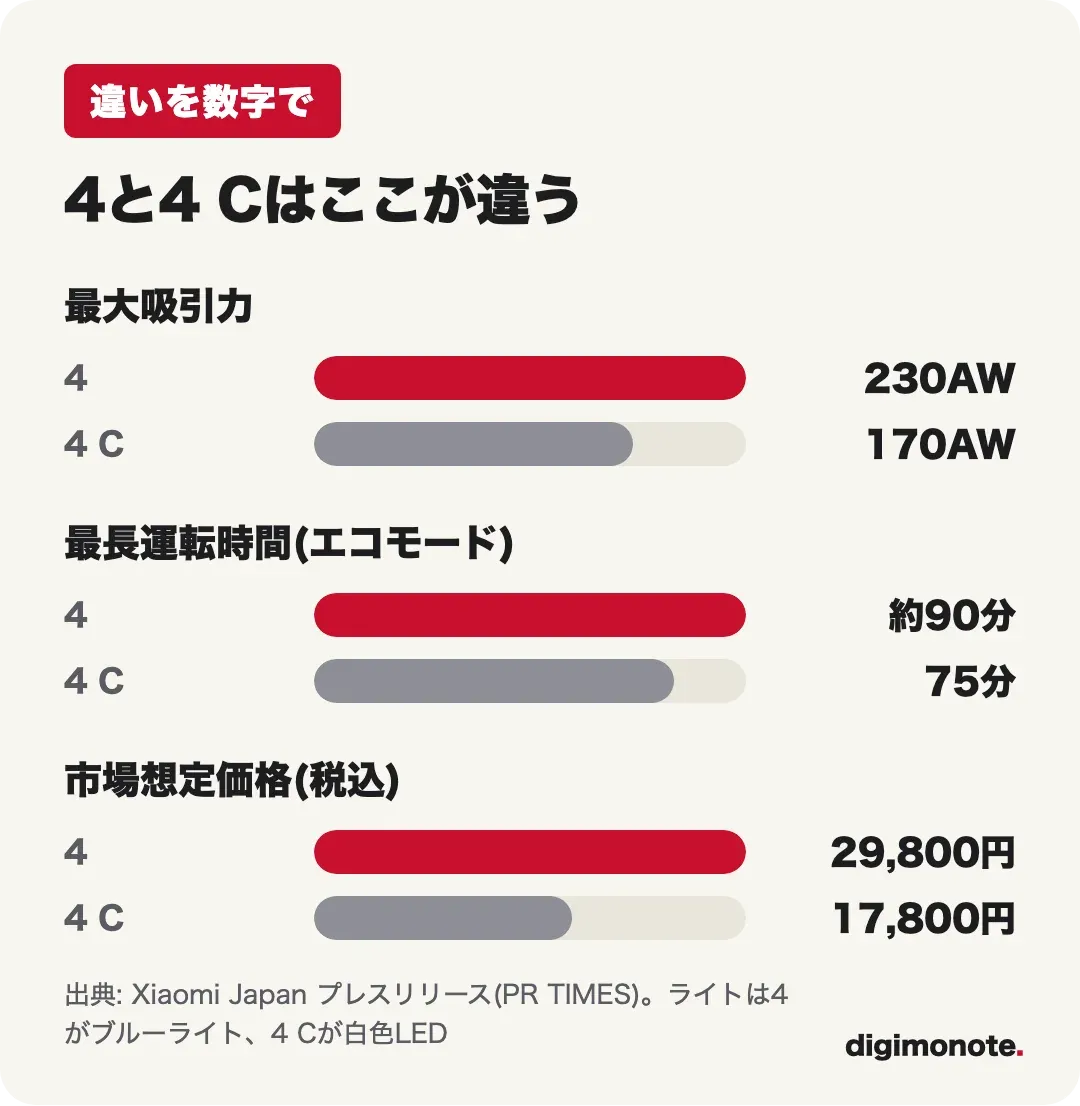 4と4 Cの違い。吸引力230AWと170AW、運転時間約90分と75分、市場想定価格29,800円と17,800円