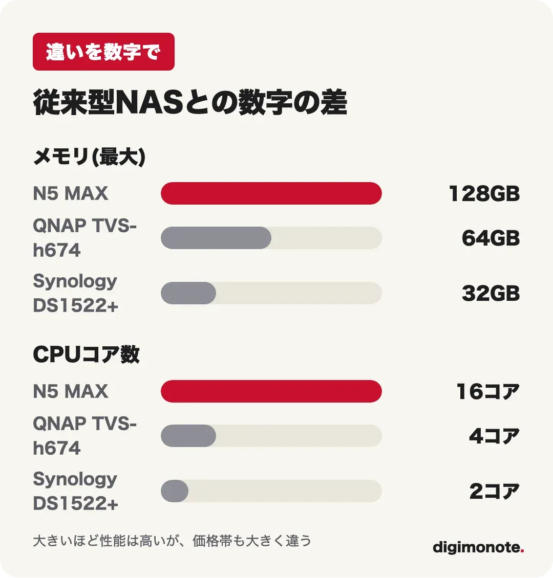 従来型NASとの数字の差。最大メモリはN5 MAXが128GB、QNAP TVS-h674が64GB、Synology DS1522+が32GB。CPUコアは16、4、2
