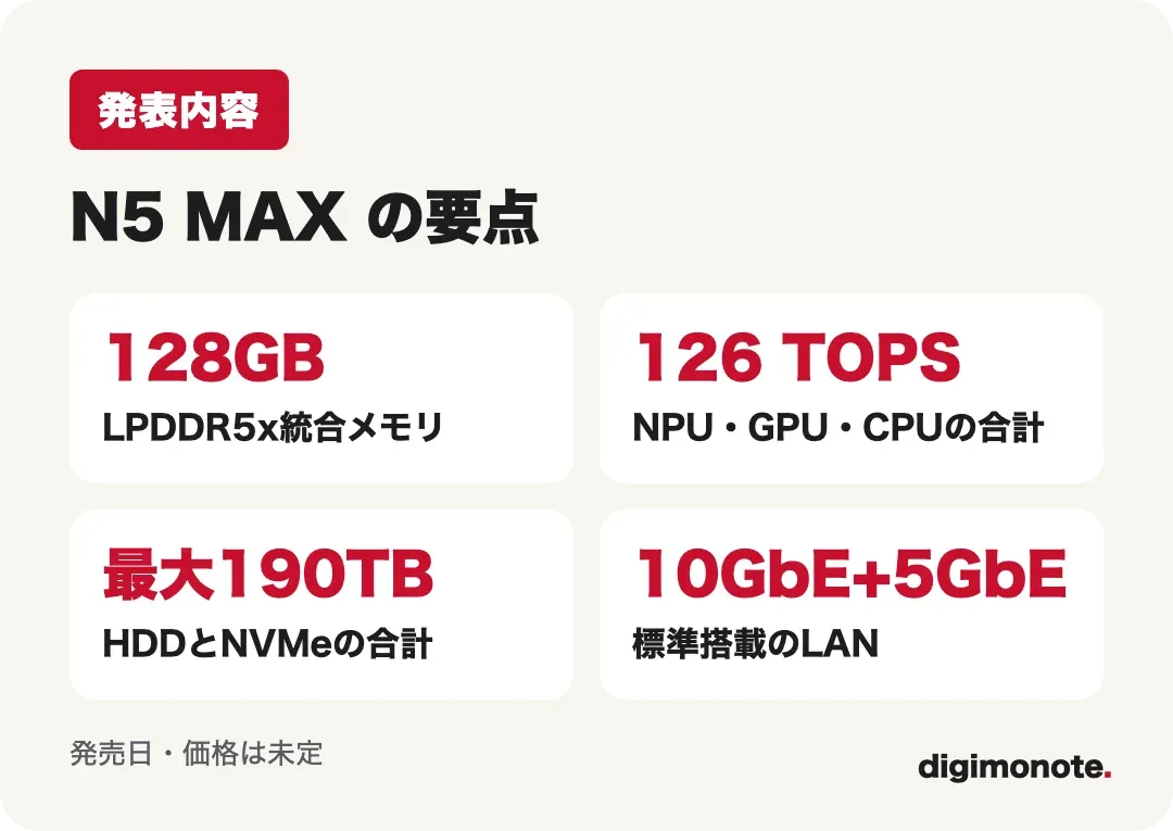 N5 MAXの要点。128GB統合メモリ、126 TOPS、最大190TB、10GbEと5GbE。発売日・価格は未定