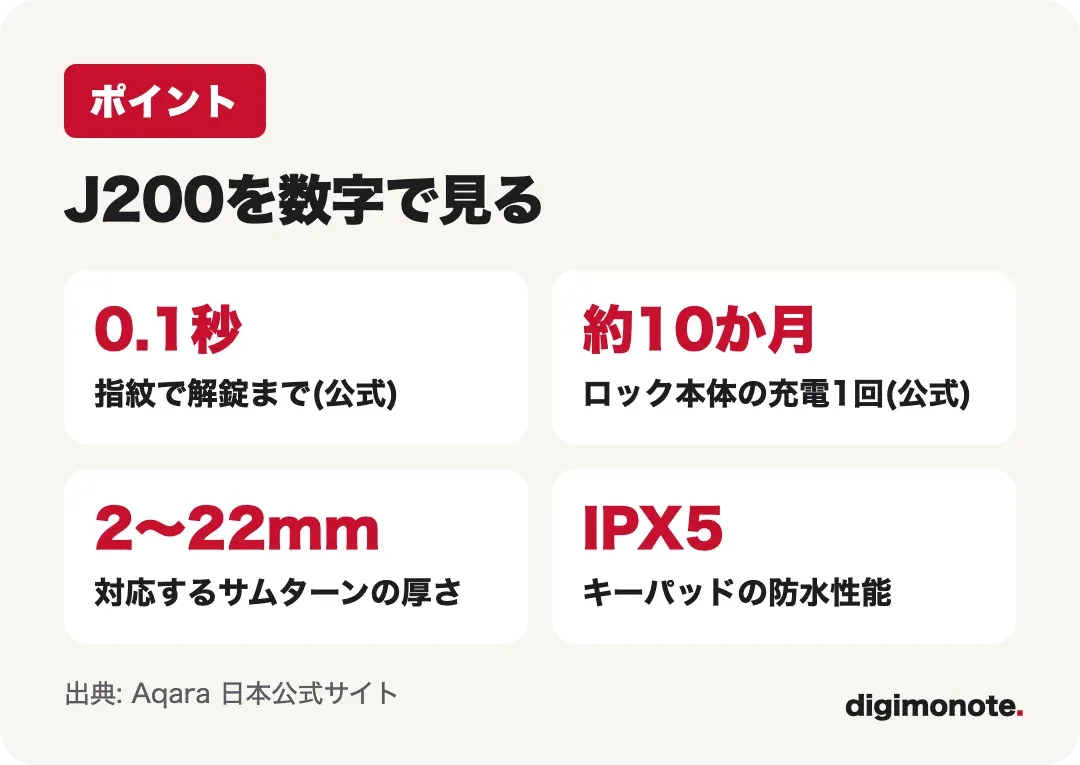 Aqara J200の主な数字 指紋0.1秒 充電約10か月 サムターン2〜22mm IPX5