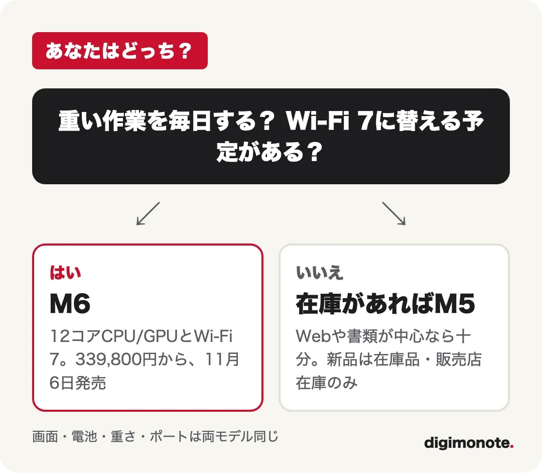 M6かM5かを選ぶ分岐図。用途と予算、在庫の有無で行き先が分かれる